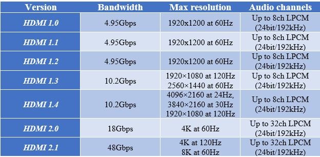 HDMI comparison table