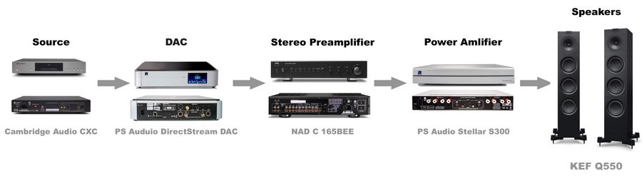 Example of a stereo system made of separate units
