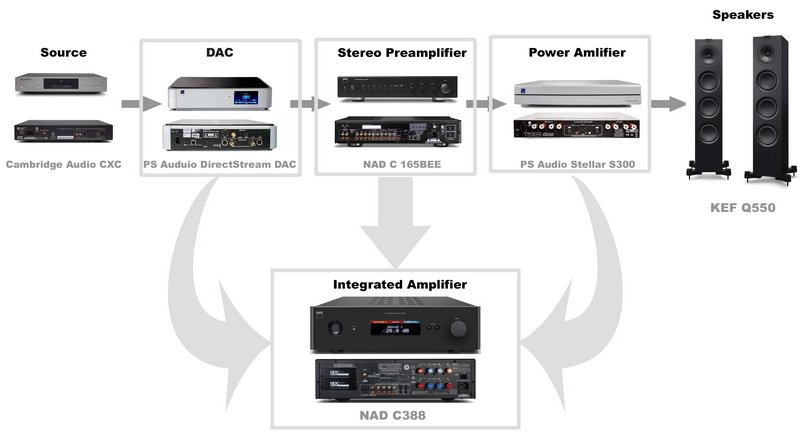 Integrated amp