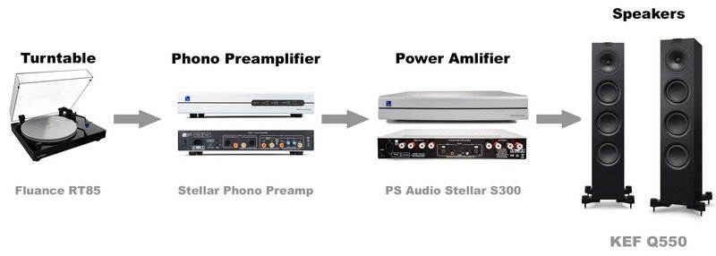 Stereo system with a turntable and phono preamp